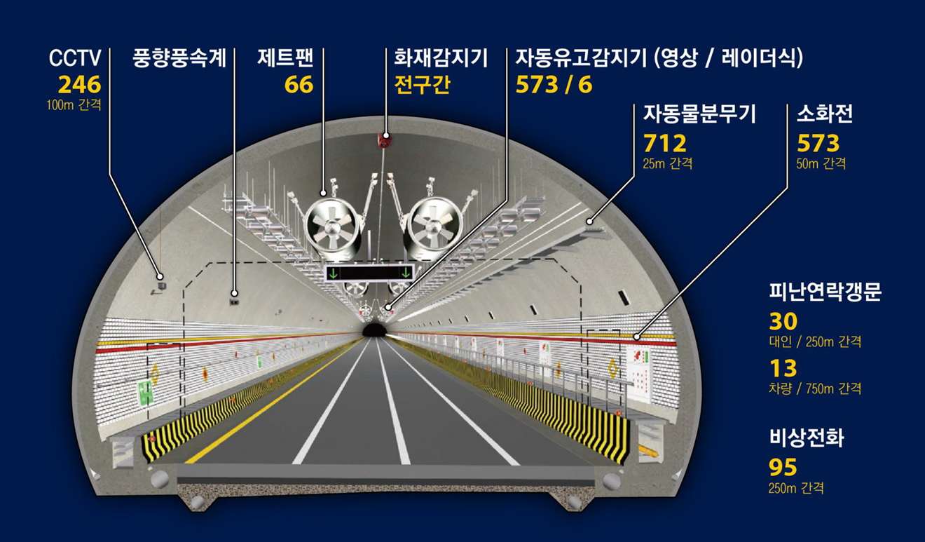 최첨단 방재 시스템 도입